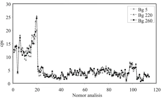 Gambar IV. 2  Data hasil optimasi harian analisis ICP-QMS berdasarkan jumlah   cacah gangguan (Background noise, Bg) pada m/z  5, 220, dan  260 (Bg 5, Bg 220, dan Bg 260) 