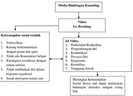 Gambar 1 Bagan kerangka pikir media pengembangan ice breaking sebagai media bimbingan konseling untuk meningkatkan keterampilan social 