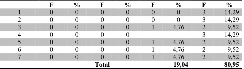 Tabel 3. Hasil penilaian uji ketepatan ( Accuracy) panduan video ice breaking oleh ahli 1, 2, dan 3  