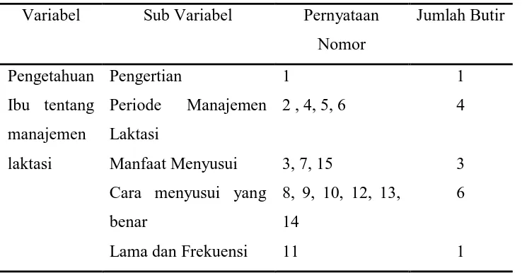Tabel 3.3 Kisi- Kisi Kuisioner Sub Variabel 