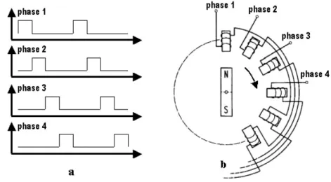 Gambar 4 (a). Bentuk pulsa keluaran dari pengendali motor stepper         (b). Penerapan pulsa pengendali pada motor stepper  