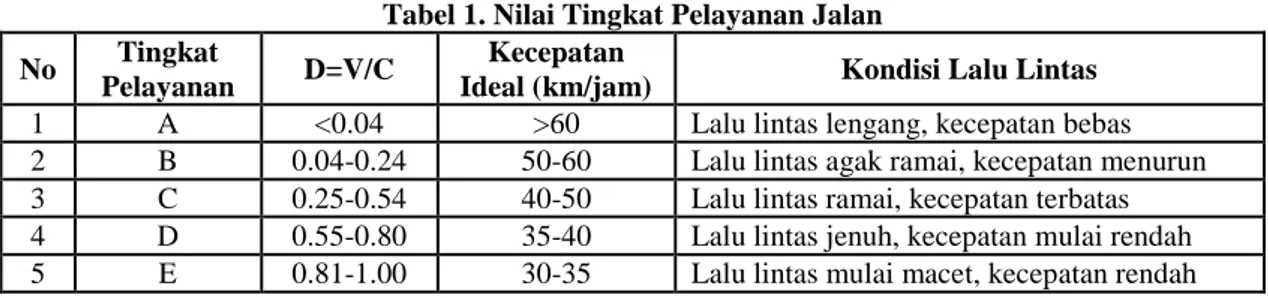 Tabel 1. Nilai Tingkat Pelayanan Jalan  No  Tingkat 