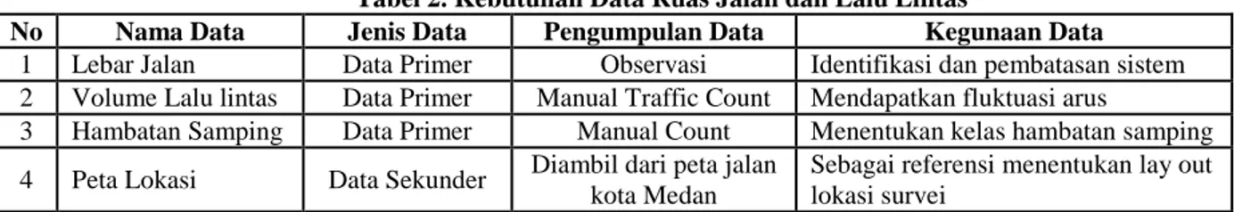 Tabel 2. Kebutuhan Data Ruas Jalan dan Lalu Lintas 