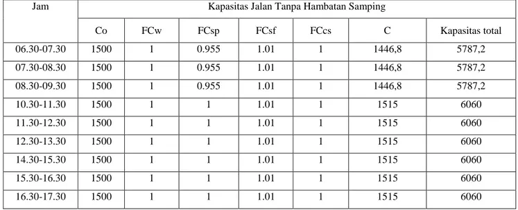 Tabel 4.7. Kapasitas Jalan Medan – Binjai Km.9 Tanpa Hambatan Samping  