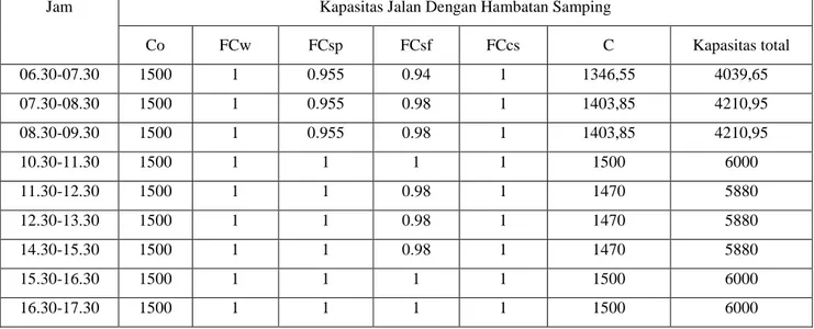 Tabel 4.9. Kapasitas Jalan Medan – Binjai Km.9 Dengan Hambatan Samping Pada Hari Minggu 15 Januari  2012 