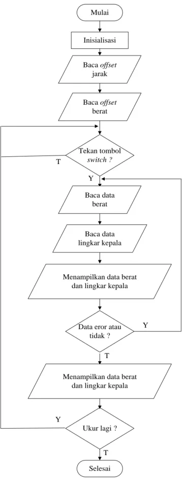 Gambar 5. Flowchart Program Utama 