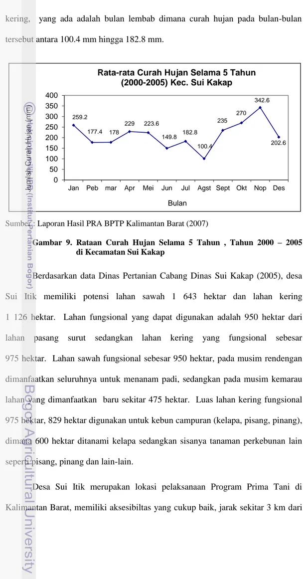 Gambar  9.  Rataan  Curah  Hujan  Selama  5  Tahun  ,  Tahun  2000  –  2005                  di Kecamatan Sui Kakap 