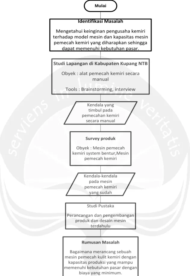Gambar 3.1. Flowchart Metodologi 
