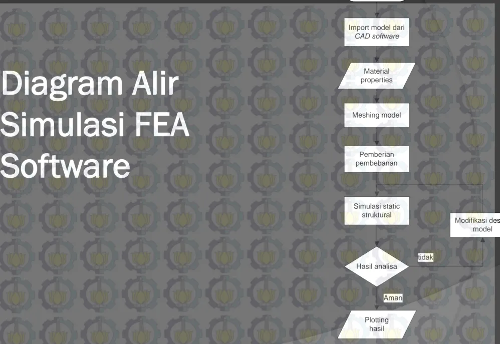 Diagram Alir  Simulasi FEA  Software 