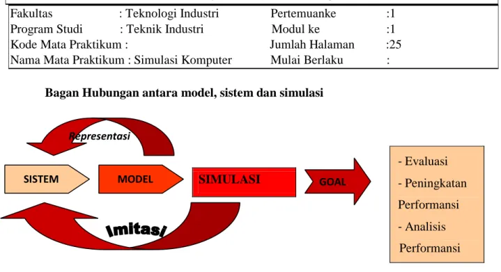 Gambar 1.4 Hubungan Model, Sistem, dan Simulasi     
