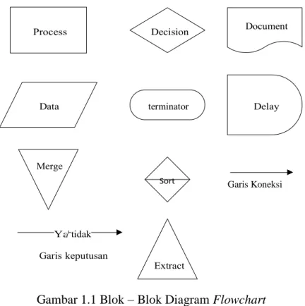 Gambar 1.1 Blok – Blok Diagram Flowchart  