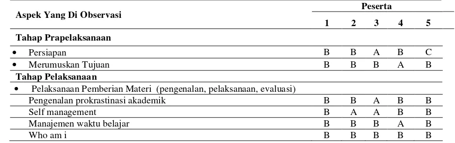 Tabel 4.8: Hasil Observasi Pelaksanaan Teknik 