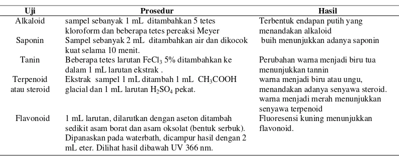 Tabel 1.  Skrining fitokimia fraksi etil asetat ekstrak etanol. Kulit batang karet India 