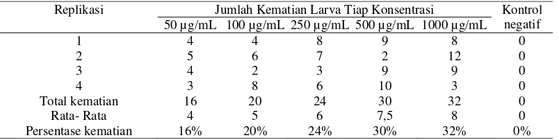 Tabel  3.  Pengaruh Seri Konsentrasi Fraksi Etil Asetat Ekstrak Etanol Kulit Batang Karet India (Ficus elastica Nois ex Blume) Terhadap Larva Aedes aegypti (12 jam) 