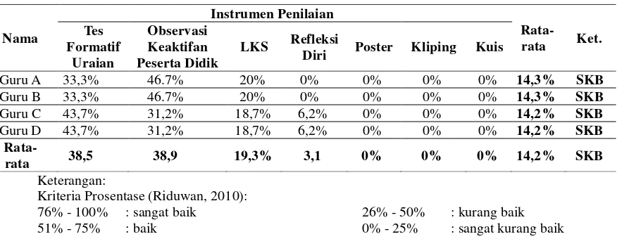 Tabel 2. Rekapitulasi Kemampuan Guru IPA dalam Penyusunan Penilaian Portofolio di SMP Negeri 2 Banyudono Semester Gasal Tahun Pelajaran 2014/2015 