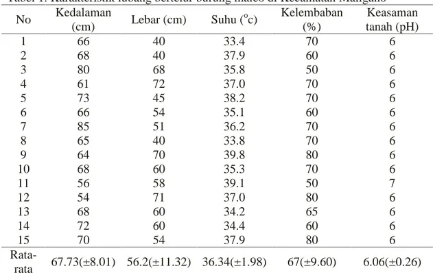 Tabel 1. Karakteristik lubang bertelur burung maleo di Kecamatan Maligano No Kedalaman