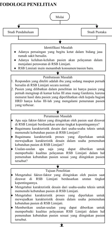 Gambar 2. Metodologi Penelitian 