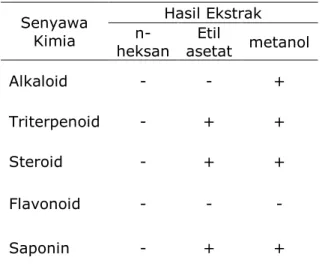 Tabel 1. Hasil uji fitokimia ekstrak H.atra  Senyawa  Kimia  Hasil Ekstrak  n-heksan  Etil  asetat  metanol  Alkaloid  -  -  +  Triterpenoid  -  +  +  Steroid  -  +  +  Flavonoid  -  -  -  Saponin  -  +  + 