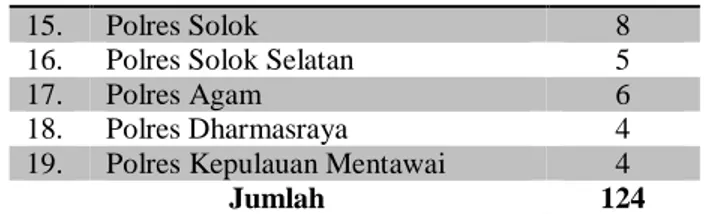 Tabel 1.4. Jumlah FKPM Dibentuk Di Wilayah Polres Pesisir Selatan  N