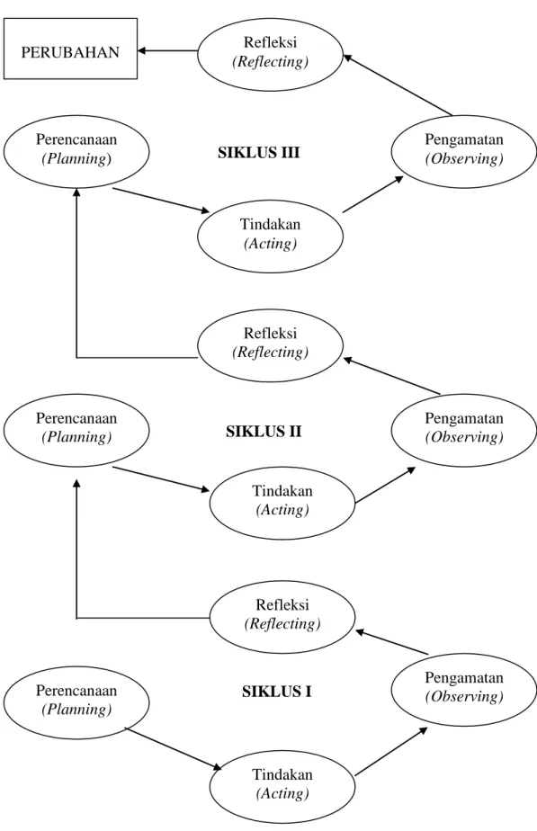 Gambar 3.1  Siklus Penelitian Tindakan Model Hopkins       SIKLUS III         SIKLUS II                 SIKLUS I  Tindakan (Acting) Refleksi (Reflecting)  Pengamatan (Observing) Perencanaan (Planning) Tindakan (Acting) Refleksi (Reflecting) Pengamatan (Obs