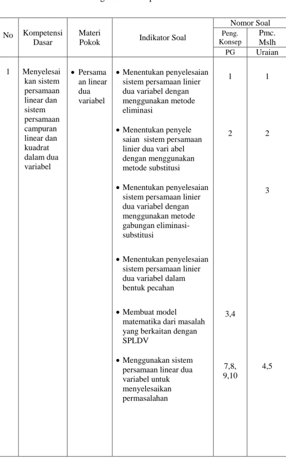 Tabel 3.2   Kisi-kisi Tes Penguasaan Kompetensi SPLDV 