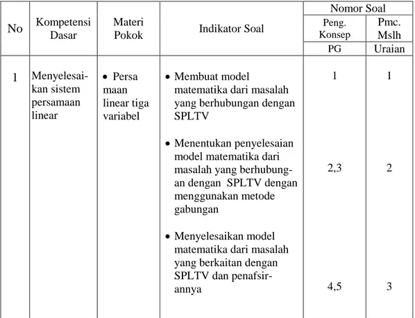 Tabel  3.3  Kisi-kisi Tes Penguasaan Kompetensi Materi SPLTV 