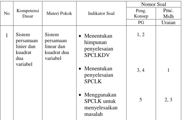 Tabel 3. 4  Kisi-kisi Tes Penguasaan Kompetensi materi SPCLKDV 