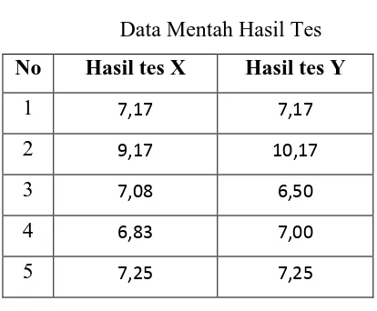 Tabel 3.5 Data Mentah Hasil Tes 