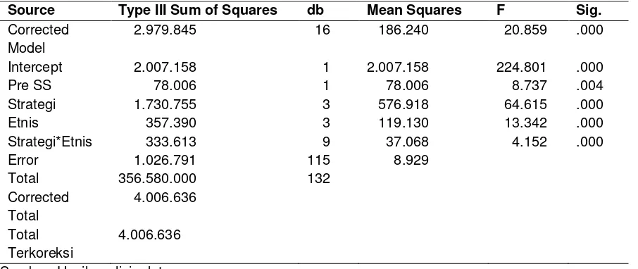 Tabel 1  Efek Variabel Bebas Strategi Pembelajaran, Etnis, Interaksi Strategi Pembelajaran dan Etnis pada Post Test Terhadap Sikap Sosial Siswa 