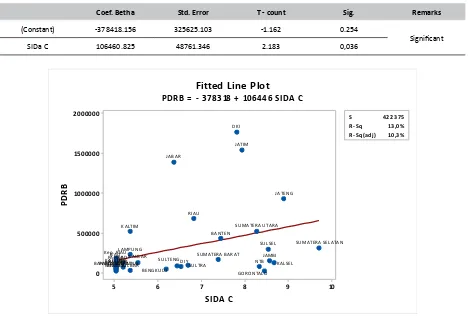 Table of SIDa C Regression Result towards GDP