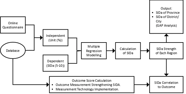 Figure 1. The Thinking Framework on the SIDa Index Strengthening