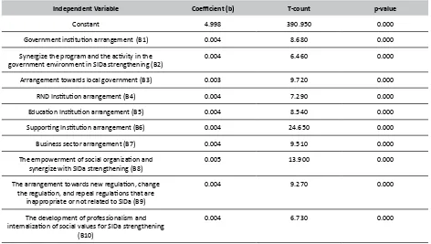 Table 3.The t-test result on the Influence of Independent Variable Towards the Measuring Indicator of SIDa Institutional Arrangement Activity