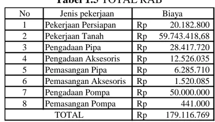Tabel 1.5 TOTAL RAB  