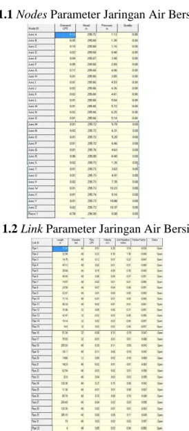 Tabel 1.1 Nodes Parameter Jaringan Air Bersih 