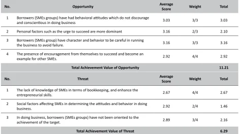 Table 2.Opportunity and Threat of Lending System