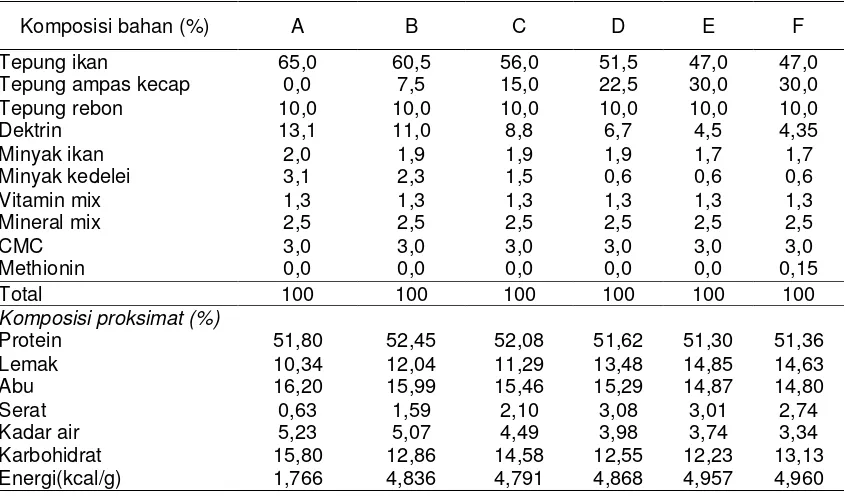 Tabel 1. Komposisi bahan pakan yang digunakan selama penelitian (%) 