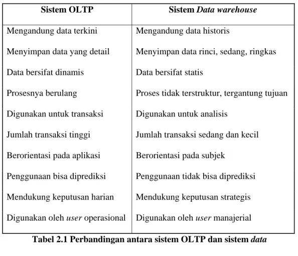 Tabel 2.1 Perbandingan antara sistem OLTP dan sistem data  warehouse (Connolly dan Begg, 2005, p1153) 