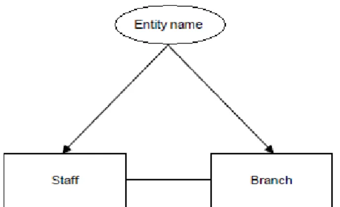 Gambar 2.1 Diagram dari Entity Type Branch dan Staff (Connolly  dan Begg, 2005, p333) 