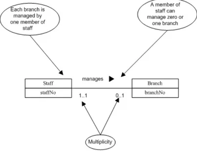 Gambar 2.3 Multiplicity Hubungan Satu ke Satu dari Staff yang  mengatur Branch  (Connolly dan Begg, 2005, p346) 