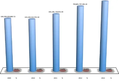 Figure 1. APBD Trend of Solok City in 2008-2013