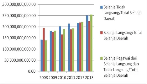 Figure 2. The Comparison of Direct Expenditure, Indirect Expenditure, and Personnel Expenditure in 2008-2013