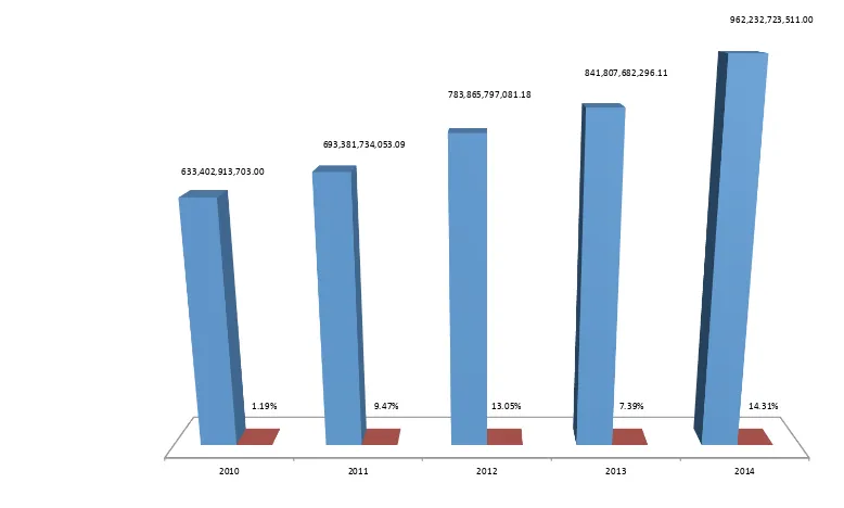 Figure 3. APBD Trend of Solok City 2010-2014