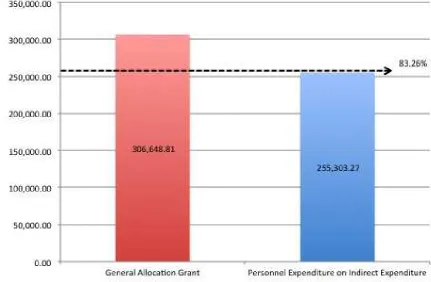 Table 2.The Comparison of Personnel Expenditure and Total Indirect Expenditure