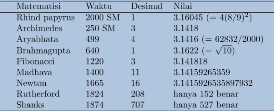 Tabel 1.1: Perhitungan π secara analitik Matematisi Waktu Desimal Nilai