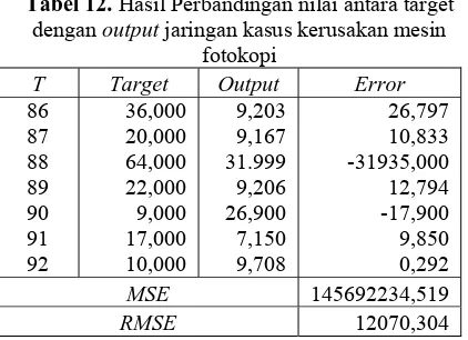 Tabel 12. Hasil Perbandingan nilai antara target dengan output jaringan kasus kerusakan mesin 