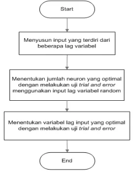 Gambar 7.  Diagram alir strategi permodelan untuk model Neural Network 