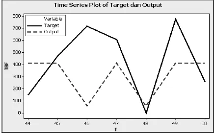 Gambar 13. Perbandingan antara target dengan output kasus kerusakan software  