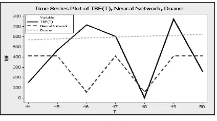 Tabel 10. Perbandingan antara data riil dengan output model Duane  