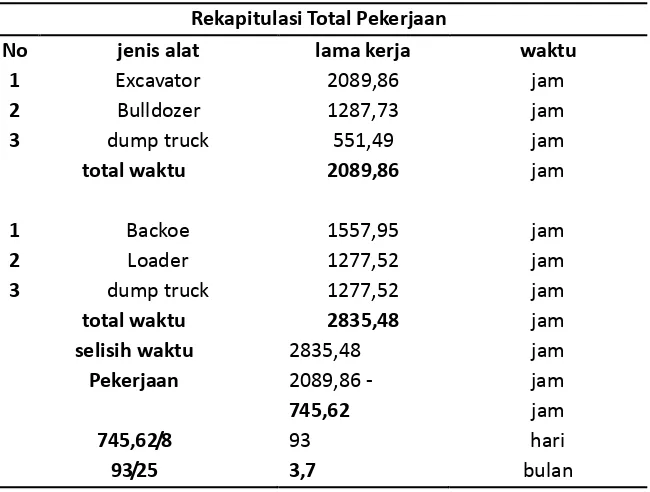 TABEL 3 Perhitungan Biaya dan waktu Pemakaian backhoe loader 