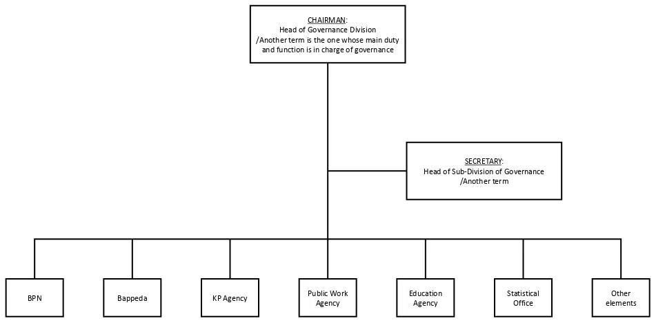 Figure 1. Organizational Structure of Regency/Municipality Level PPNRSource: PNR National Team, 2015